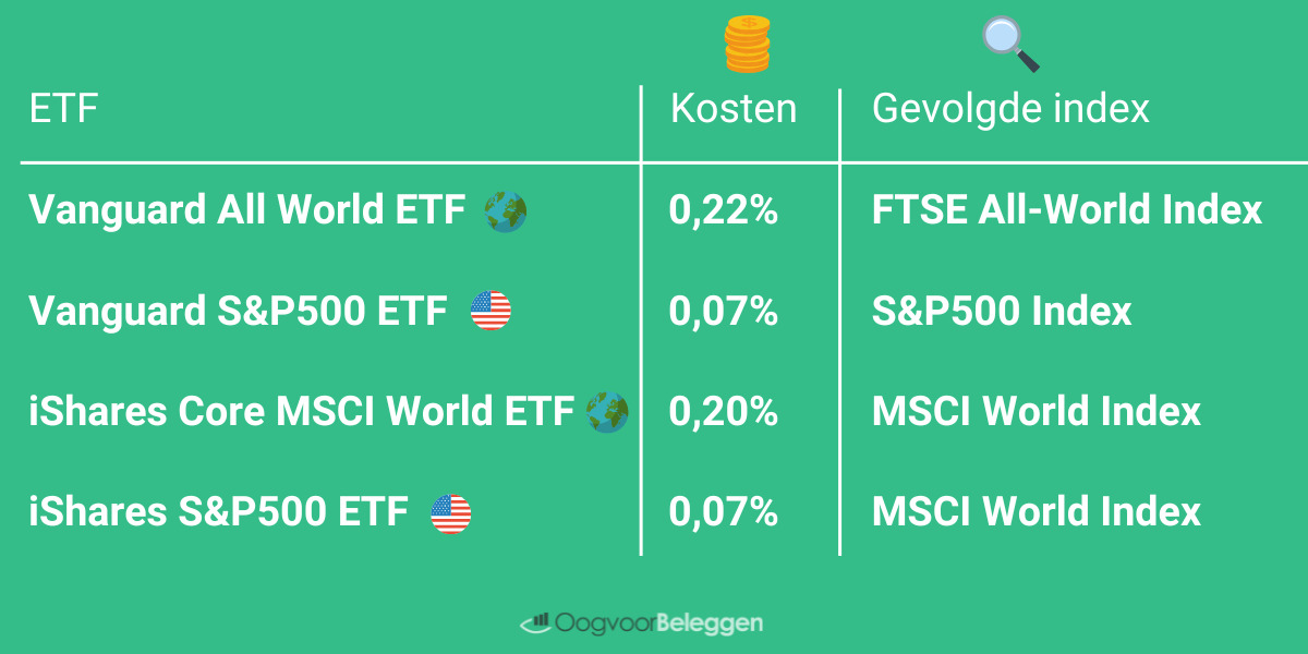 Beste ETFs DEGIRO tabel